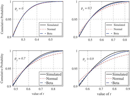 Figure 3. Comparison of simulated and approximate distributions of Spearman’s rho for a sample of size n = 35.