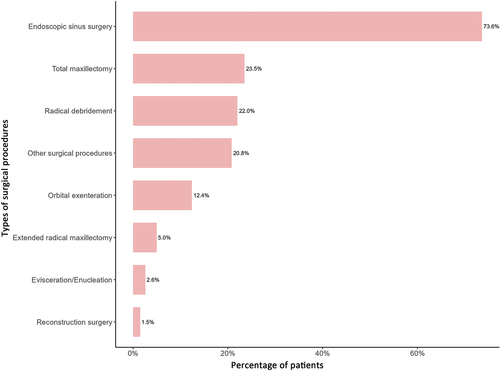 Figure 5. Major surgical procedures are undertaken in the cohort of hospitalised mucormycosis patients, India, 2021.