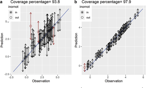 Figure 6. Landsat-8-based predicted C stock (MgCha−1) against C stock observations (MgCha−1) alongside 95% CIs.