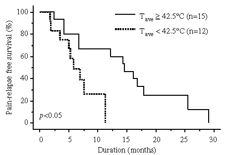 Figure 1. Duration of pain relief of patients with Tave ≥ 42.5°C compared with that of patients with Tave < 42.5°C using the Kaplan-Meier method and analysed with the log-rank test. The duration of patients with Tave ≥ 42.5°C was significantly better than that of patients with Tave < 42.5°C (p < 0.05).