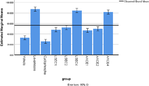 Figure 2 Estimated marginal means of humoral antibody titer of essential oil of A. abyssinica and L. sativum in mice. The result is expressed as mean ± standard error of the mean (n =5). The error bars represent 95% CI of the mean generated during one-way ANOVA post Hoc Tukey’s test (p ≤ 0.05). The grand mean is the average of the means of 9 subsamples with n =5 data points. If the error bars overlap quite a bit in the range, there is no statistically significant difference between or among the average though slight difference in the average response rate.