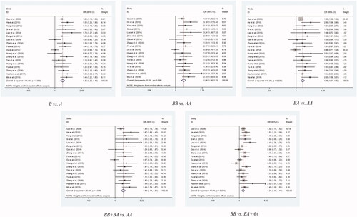 Figure 3. Meta-analysis of the association between IL1A rs3783553 polymorphism and cancer risk.