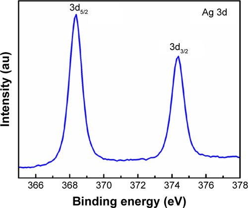 Figure S1 Ag 3d XPS spectrum of GO-Ag nanocomposite.Abbreviations: XPS, X-ray photoelectron spectroscopy; GO, graphene oxide.