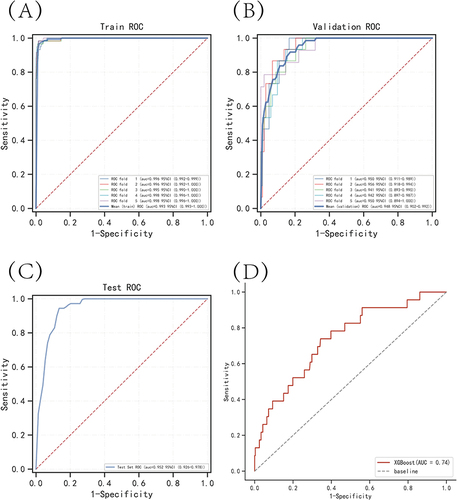 Figure 4 Internal validation of the XGBoost model. (A) ROC curve of the XGBoost model for the training set. (B) ROC curve of the XGBoost model for the validation set. (C) ROC curve of the XGBoost model for the test set. (D) External validation of the XGBoost model.