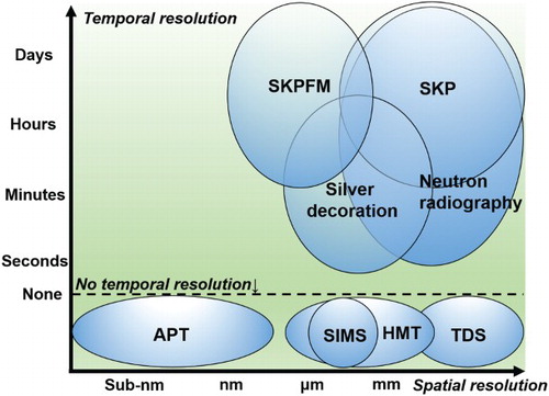 Figure 19. Overview diagram of different types of hydrogen mapping techniques plotted against their respective temporal and spatial resolution regimes. Note that the temporal resolution ranges during SKPFM and SKP probing are seconds, but they can usually start only after 1 h from hydrogen charging.