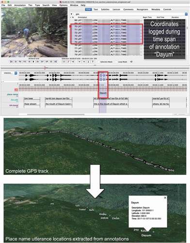 Figure 3. Top panel: Selection and georeferencing of an ELAN annotation of a Jahai place name uttered in situ. Bottom panel: The coordinates corresponding to such annotations extracted from the logged track and illustrated as points in Google Earth. The two steps illustrate the workflow involved in linguistic annotation and subsequent extraction of corresponding coordinates. The coordinate values have been obscured for privacy. (Google, Landsat/Copernicus, Data SIO, NOAA, U.S. Nacy NGA, GEBCO)