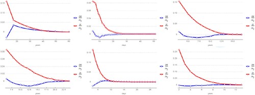 Figure 10. Sensitivity of r and H (bj): O. orca (0.0466768,0.346966), D. longispina (0.211085,0.226278), P. leo (0.11583,0.317768), P. cynocephalus(0.0357706,0.234431), M. quadricornifera (0.450159,0.35105) and C. capreolus (0.166879,0.39307).