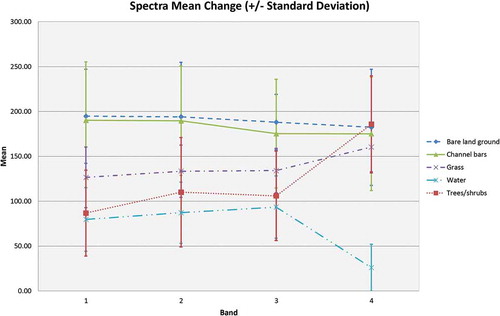 Figure 3. Coincident spectral plots for randomly selected points obtained for different cover types.