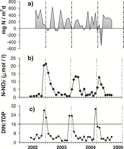 Figure 7 Temporal variation in VB of (a) net N2 fixation, (b) epilimnetic nitrate concentration and (c) epilimnetic DIN:TDP ratio (molar).
