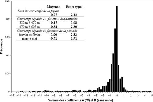 Fig. 2 Distribution des correctifs apportés aux précipitations (coefficients A) et aux températures (coefficients B) de 2001 à 2008.