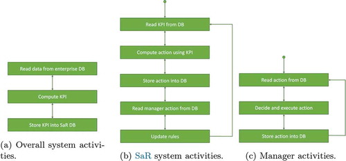 Figure 3. UML activity diagrams of the proposed SaR
