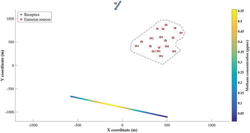 Figure 3. Source and receptor positions for the hand-generated downwind plume monitoring (DWPEM). The figure shows the limits of the studied landfill and the model-predicted methane concentrations for the receptors.