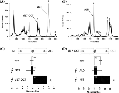 Figure 6. Drosophila can be conditioned to selectively avoid a vibrational frequency. Computed vibrational spectra of 1-octanol isotopomers: OCT vs. -OCT (a) and citronellal (ALD) vs. citronellyl nitrile (NIT) (b). In NIT the aldehyde carbonyl stretch around is absent, replaced by a nitrile stretch around . The low-lying aldehyde C.H stretch vibration is also absent. The vibration band centered at is the only one common to -octanol and NIT but not present in OCT or ALD. (c) Drosophila selectively avoid the molecular vibrations of deuterium. Flies conditioned to selectively avoid -OCT exhibited strong preferential avoidance of NIT ( vs. naïve), but flies punished to OCT did not selectively avoid ALD ( vs. naïve). The only common element potentially recognizable in the test odour pair to aid in selective avoidance is the overlap in the vibrational spectrum of the C–D bonds in -OCT and the triple bond in NIT as illustrated in ((a),(b)). In contrast, they were not selective toward a novel odour without any recognizable molecular features. (d) In the converse experiment, flies conditioned to selectively avoid NIT exhibited highly significant avoidance of -OCT as a testing odour ( vs. naïve), but flies punished to ALD did not selectively avoid OCT ( vs. naïve). Figure from [Citation87].