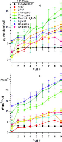 FIG. 4. Amount of acrolein (a) and particles (b) per puff for a puff frequency of 1 puff/min measured in fast-flow tube experiments.