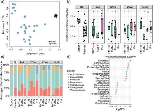 Figure 1. Luminal microbiota characteristics in chronic pouchitis patients, and comparison to the healthy fecal donor.