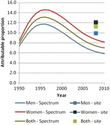 Figure 1 HIV prevalence ages 15–49, by sex, Nairobi, 1990–2010, Spectrum model estimates.