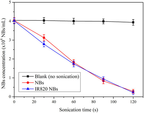 Figure 2 In vitro US destructibility of IR820 NBs.