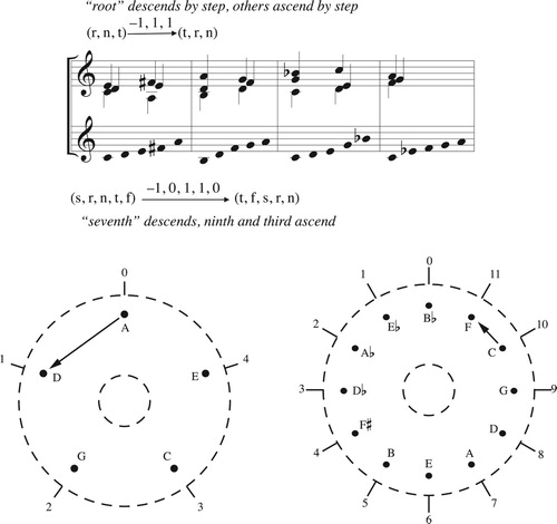 Figure 17. A hierarchical passage in which chords and scales each take short counterclockwise motions in their respective annular spaces. Here, r, t, f, s, and n stand for root, third, fifth, seventh, and ninth.