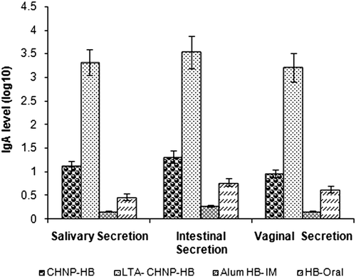 Figure 9. sIgA level in the intestinal, salivary and vaginal secretions of mice immunized with various formulation after 6 weeks of booster immunization. Values are expressed as mean ± SD (n = 6).