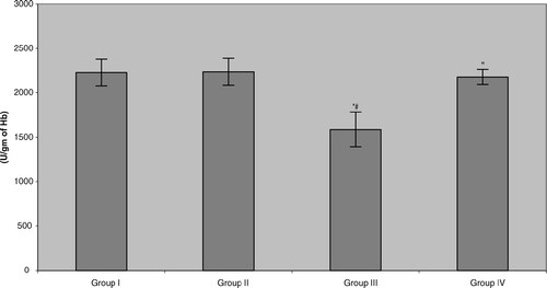 FIG. 3 Erythrocyte superoxide dismutase (SOD) activity in benzene-exposed pump workers and controls. Values shown represent the mean ± SD levels associated with venous blood samples collected from each of 15 subjects/group at the end of the 6-mo study period. Treatments are as outlined in legend to Figure 1. *Value significantly different from Group I at p < 0.05. #Value significantly different from Group II at p < 0.05. “Value significantly different from Group III at p < 0.05.