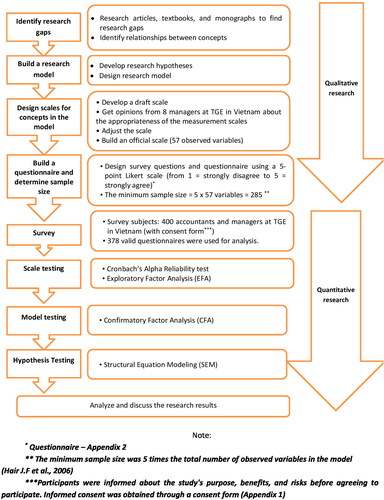 Figure 2. Research process. (Source: Hair et al., Citation2006; Phi Ho et al., Citation2018; Dang, Citation2024b).