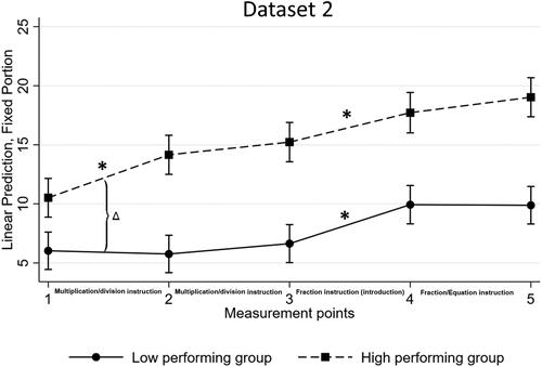 Figure 5. Multiple linear regression model with 95% confidence intervals, Dataset 2.