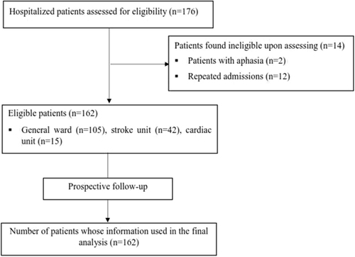 Fig. 1 Overview of the number of patients assessed for eligibility and included in the study