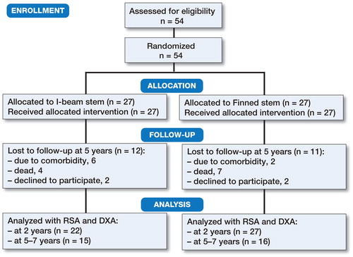 Figure 1. CONSORT flow diagram showing the inclusion/exclusion process and follow-up until minimum 5 years