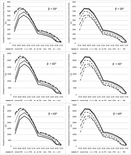 Figure 6. Estimation of daylight illuminance transmission into a room through an eastward window with motorised shading control with data obtained from IESNA recommended calculation procedure.