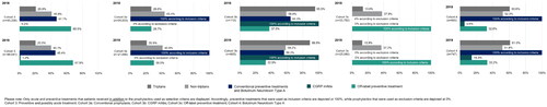 Figure 2. Additional acute and preventive treatments stratified by treatment cohort.