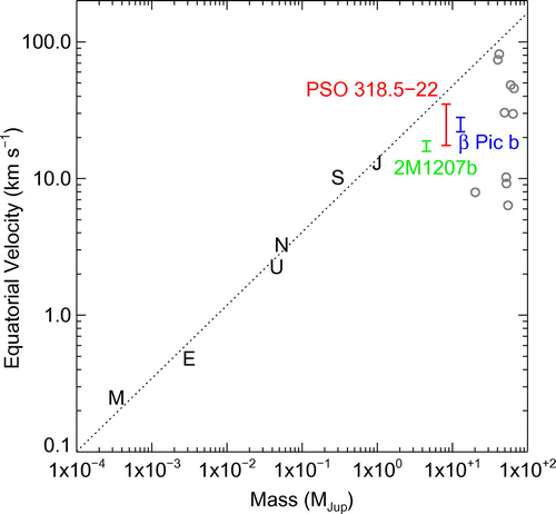 Figure 3. Figure from [Citation23], mass vs. equatorial velocity for solar system planets, field brown dwarfs (open circles), and planetary mass objects with measured rotation periods ( Pic b, PSO J318.5-22, and 2M12 07b, [Citation18,Citation21–Citation23]).