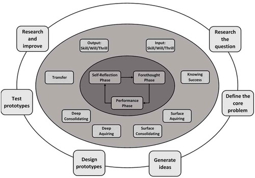 Figure 6. Multiple layers of a sustainable learning environment.