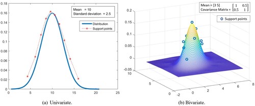 Figure 2. Examples of generated support points of normal distributions.