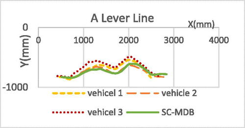 Figure A9. Horizontal structural deformation of vehicle a lever line.