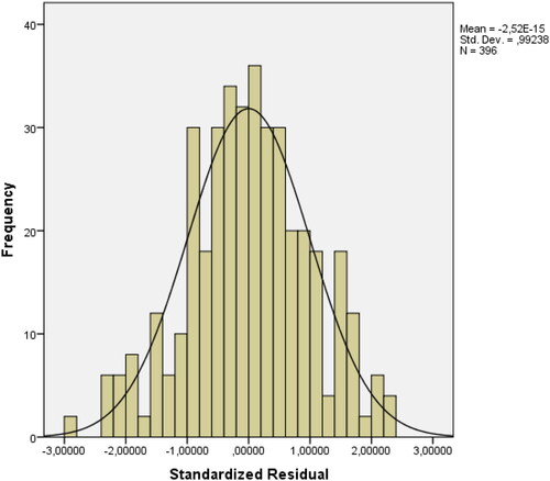 Figure 2. Frequency histogram of standardized residuals.