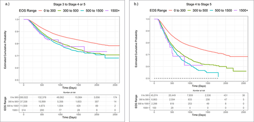 Figure 2 (a and b) CKD Kaplan–Meier curves for stages 3 to 4/5 and stage 4 to 5. Kaplan–Meier curves indicating median survival estimates along with time-dependent outcome probabilities across blood eosinophils.