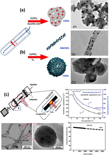 Figure 8. (a-b) Scheme representing and TEM images of the process for decorating carbon nanomaterials (CNMs), including carbon nanotubes and carbon nano onion with Pt/ palladium nanoparticles. (c) Schematic and TEM images of synthesized Fe3O4@MWCNT formed in the under continuous flow with their capacitance [Citation58–60].