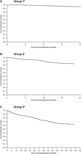 Figure 3 Kaplan–Meier plots of time to discontinuation of tofacitinib 5 mg Bid monotherapy due to lack of efficacy or adverse events in clinical trialsa: (A) Group 1, (B) Group 2, and (C) Group 3.