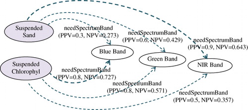 Figure 4. The strength measurements of semantic associations based on PPV and NPV.