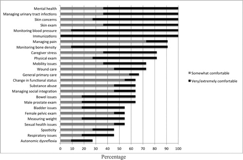 Figure 2 Responses of the 15 physicians who participated in the online study survey regarding comfort with medical conditions or procedures for patients with spinal cord injury.Note: Percentages represent those who reported being extremely/very or somewhat comfortable, where the denominator is those who answered the question. No question was answered by less than 11 physicians.