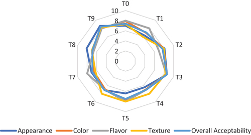 Figure 3. Effect of Treatment on various Parameters of Sensory Evaluation.