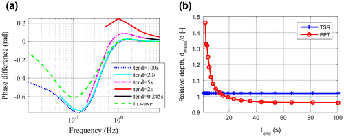 Figure 10. a: Phase contrast calculated for the FEM simulation model of Figure 6(a) regarding different time durations; b: ratio of the calculated defect depth to the real depth plotted vs. tend.