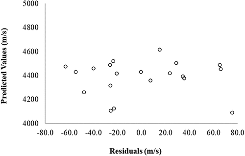 Figure 3. UPV model assessment- residual plot.