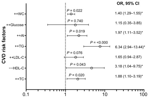 Figure 2 Odds ratios and 95% confidence intervals in overweight or obese children as the dependent variable, and WC, glucose, AI, TC, HDL, LDL, and TG as the independent variables in all study school children aged 6–11 years compared with children who were not overweight or obese as controls, assessed by IOTF reference values.