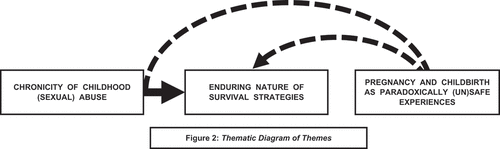 Figure 2. Thematic diagram of themes.