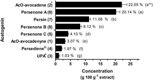 Figure 1. Relative concentration of individual acetogenins present in Avosafe®, a food-grade avocado seed extract enriched in acetogenins. Bars represent the mean ± standard deviation of technical replicates (n = 3). *Numbers in parenthesis for each acetogenin refer to their chromatographic elution order, additional structural information can be found in Table S1. ** Different letters indicate significant differences between each individual acetogenin concentration (Tukey HSD test, α = 0.05). Θ Quantified in persenone C (5) equivalents (Salinas-Salazar et al., Citation2016). + UPA: Unknown putative acetogenin.Figura 1. Concentración relativa de acetogeninas individuales presentes en Avosafe®, un extracto grado alimenticio de semilla de aguacate, enriquecido en acetogeninas. Las barras representan la media ± desviación estándar de las repeticiones técnicas (n = 3). * Los números entre paréntesis para cada acetogenina se refieren a su orden de elución cromatográfica, la información adicional sobre su estructura se puede encontrar en la Tabla complementaria S1. **Letras diferentes indican diferencias significativas entre la concentración individual de cada acetogenina (Tukey HSD, α = 0.05). Θ Cuantificado en equivalentes de persenona C (5) (Salinas-Salazar et al., Citation2016). + UPA: acetogenina putativa desconocida.