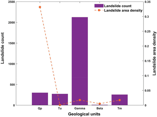 Figure 6. Variation of landslide count and area density in each geological unit present inside the study area.