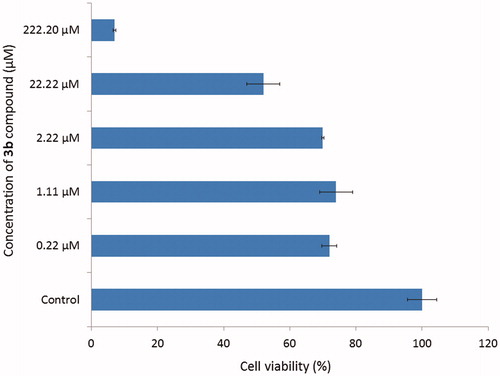 Figure 4. Effect of compound 3b on the viability of cells.