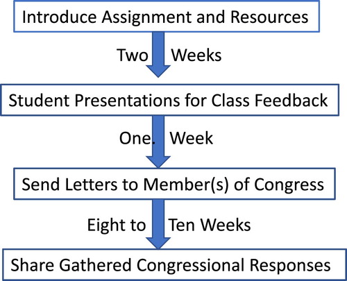 Figure 1. Sample timeline for class project contacting Members of Congress.