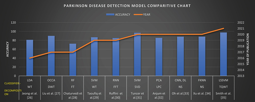 Figure 3. Chart describing Parkinson’s disease detection methods.Detecting schizophrenia is a complex process that often involves a combination of clinical evaluation, behavioral observations, and various assessment tools. It’s important to note that only qualified healthcare professionals, such as psychiatrists, psychologists, and other mental health specialists, should diagnose schizophrenia [Figure 3]. However, researchers and clinicians use different methods for early detection and assessment [Table 2].